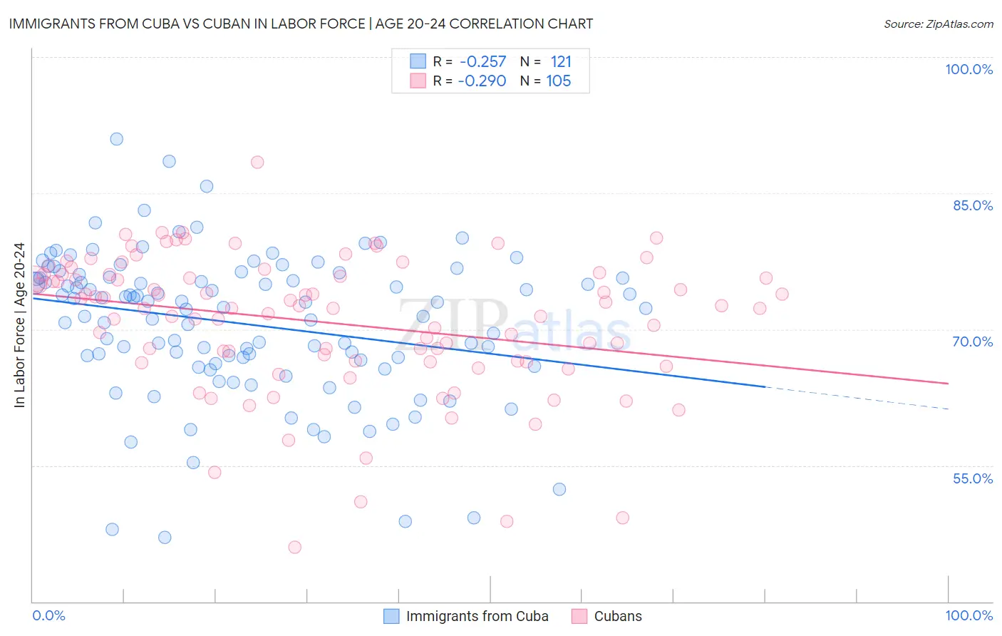 Immigrants from Cuba vs Cuban In Labor Force | Age 20-24