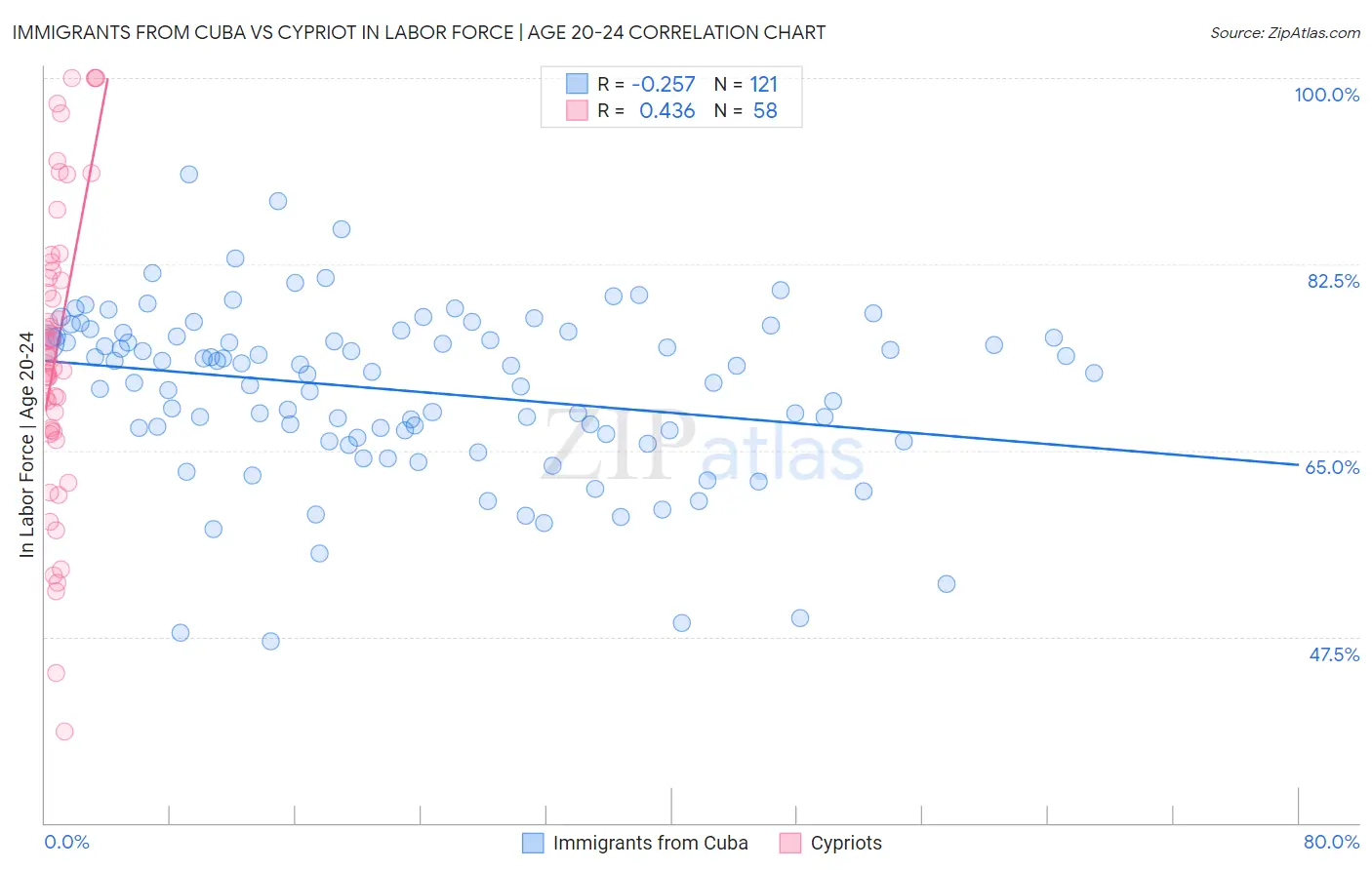 Immigrants from Cuba vs Cypriot In Labor Force | Age 20-24