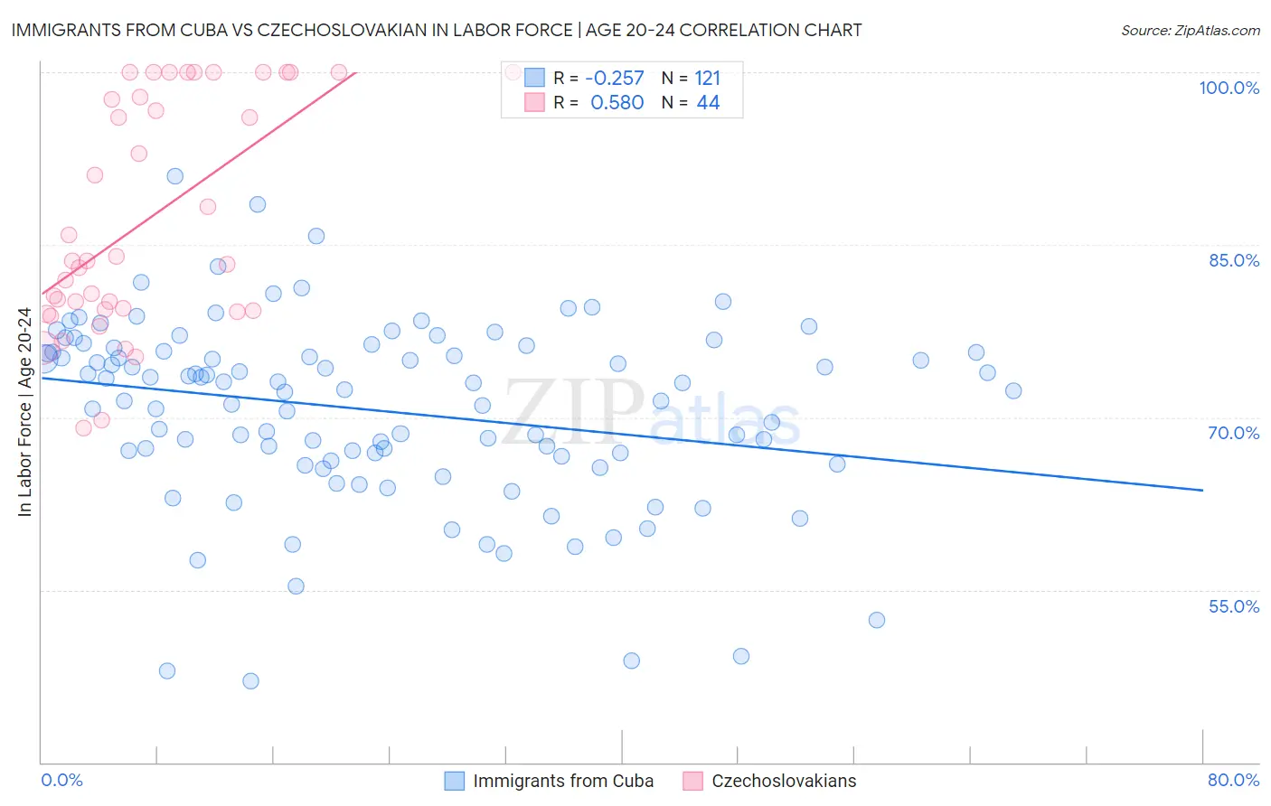 Immigrants from Cuba vs Czechoslovakian In Labor Force | Age 20-24