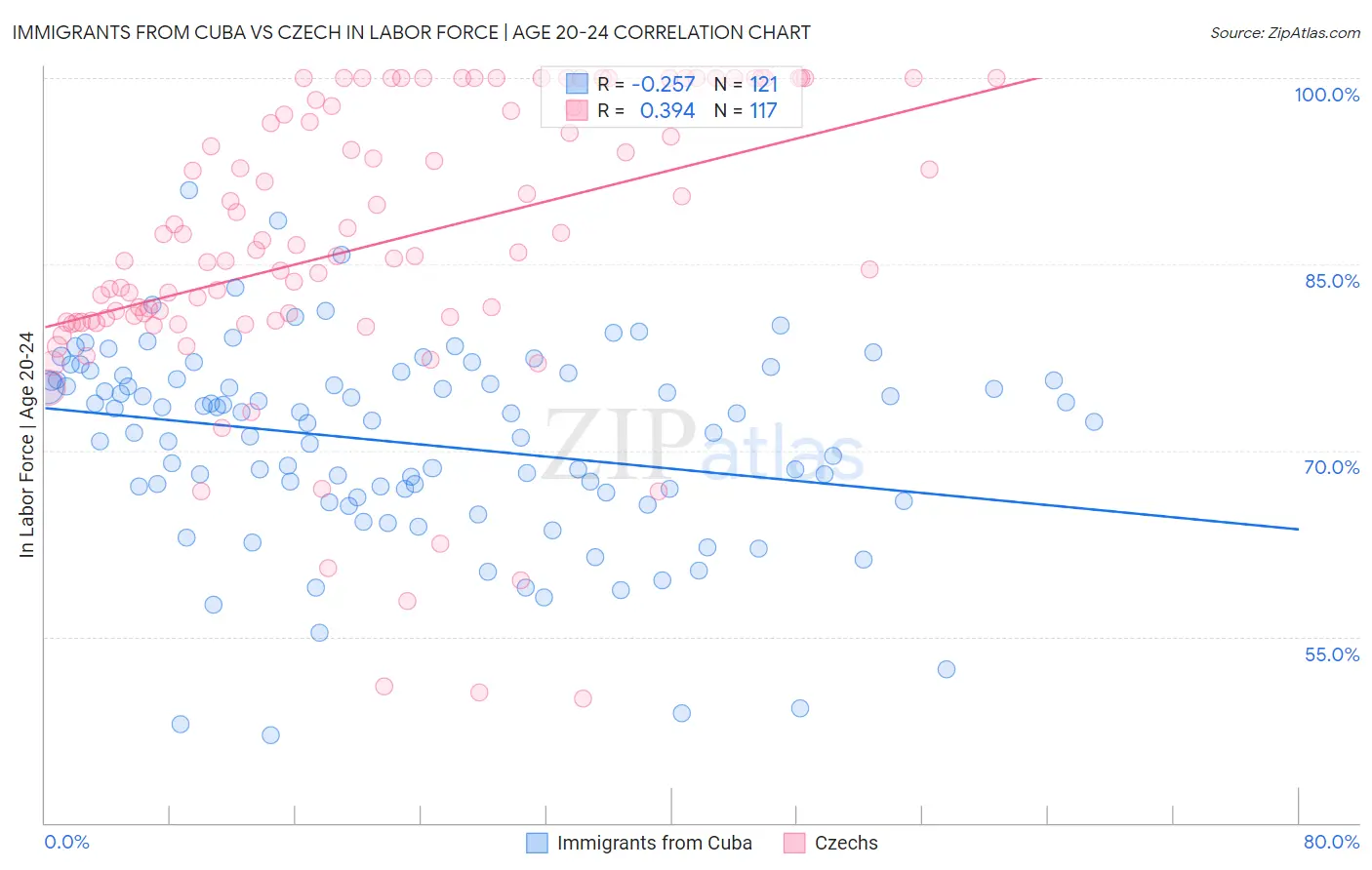 Immigrants from Cuba vs Czech In Labor Force | Age 20-24