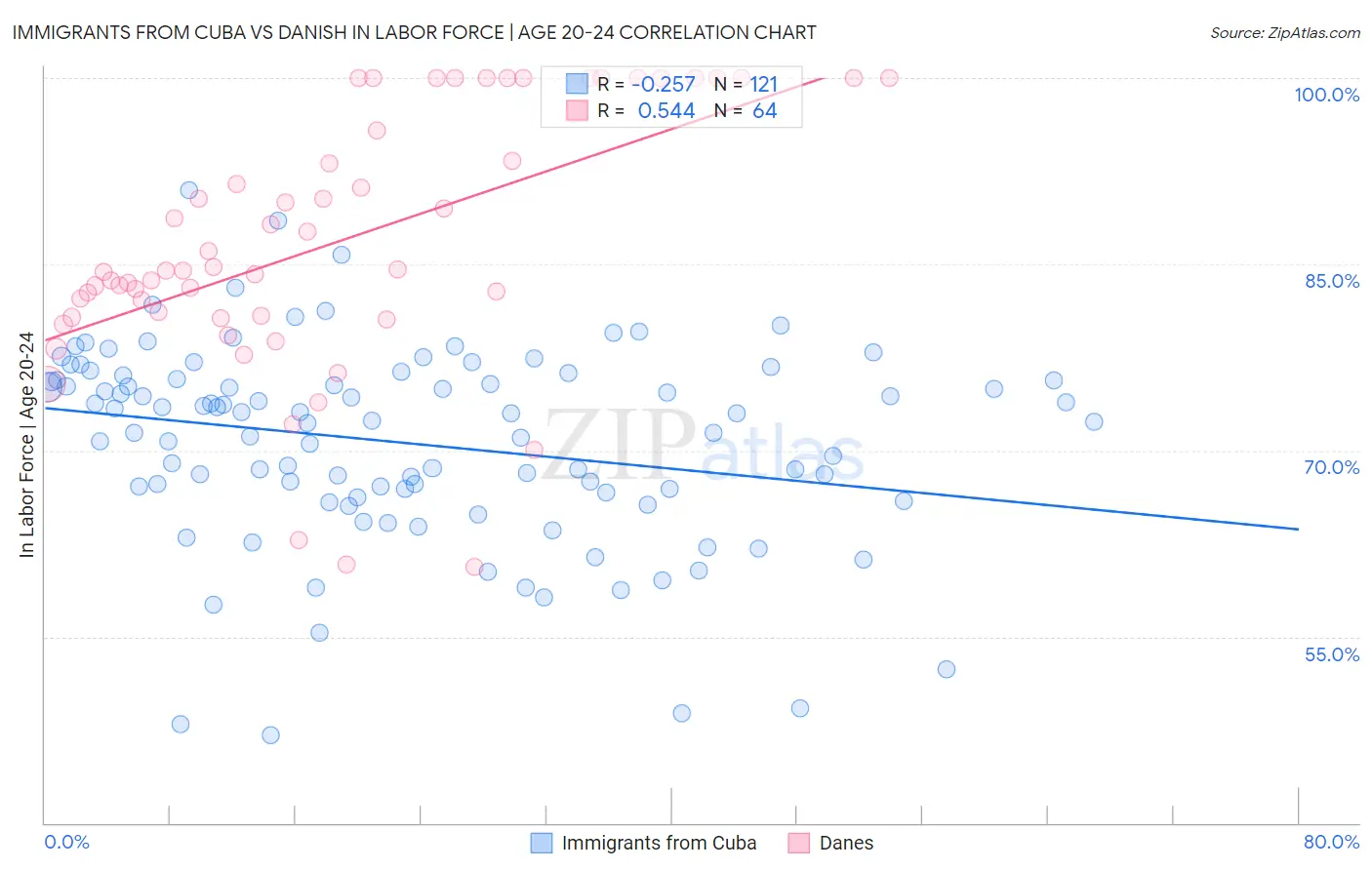 Immigrants from Cuba vs Danish In Labor Force | Age 20-24