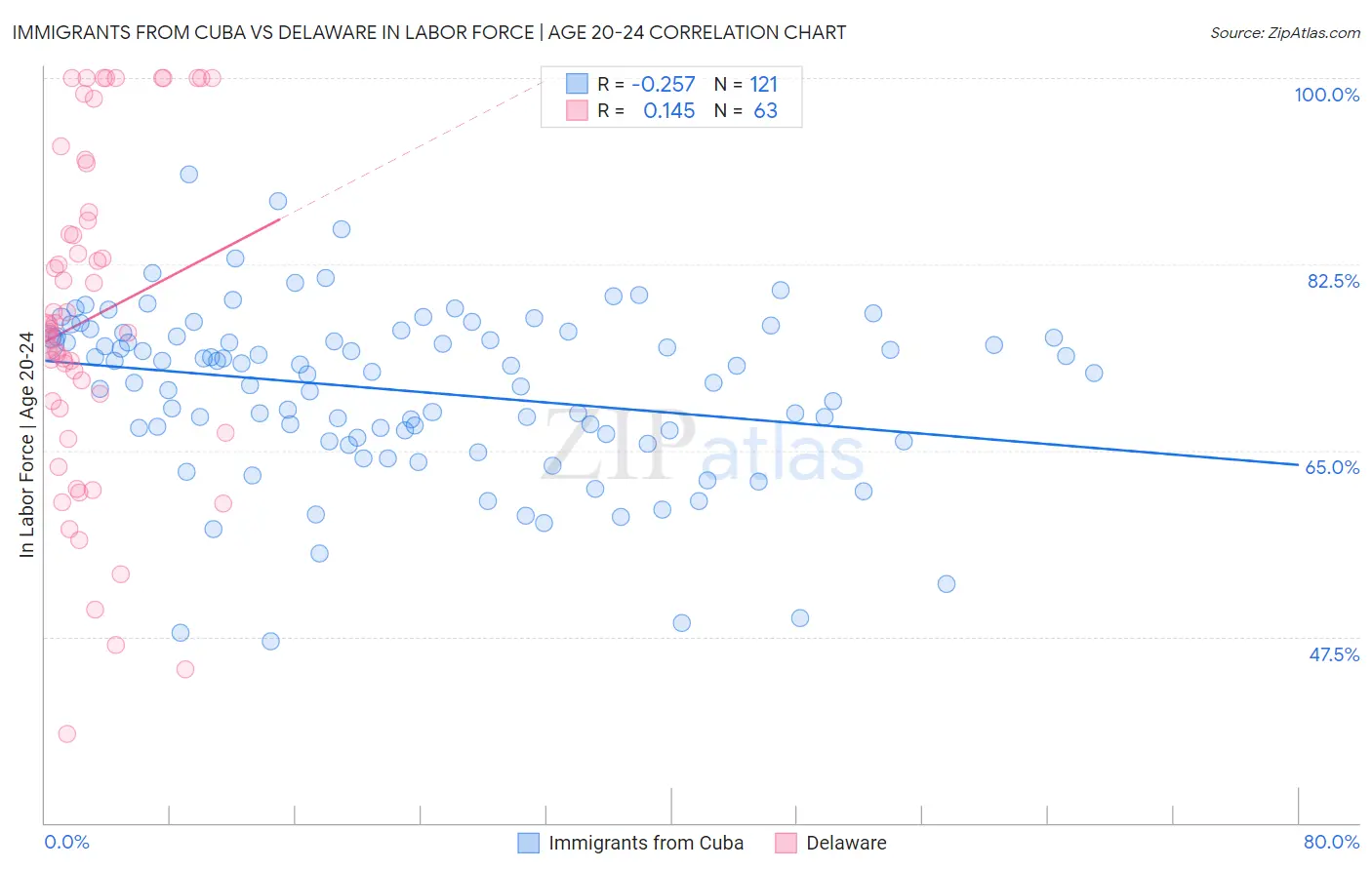 Immigrants from Cuba vs Delaware In Labor Force | Age 20-24