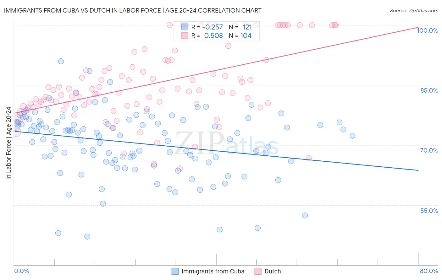 Immigrants from Cuba vs Dutch In Labor Force | Age 20-24