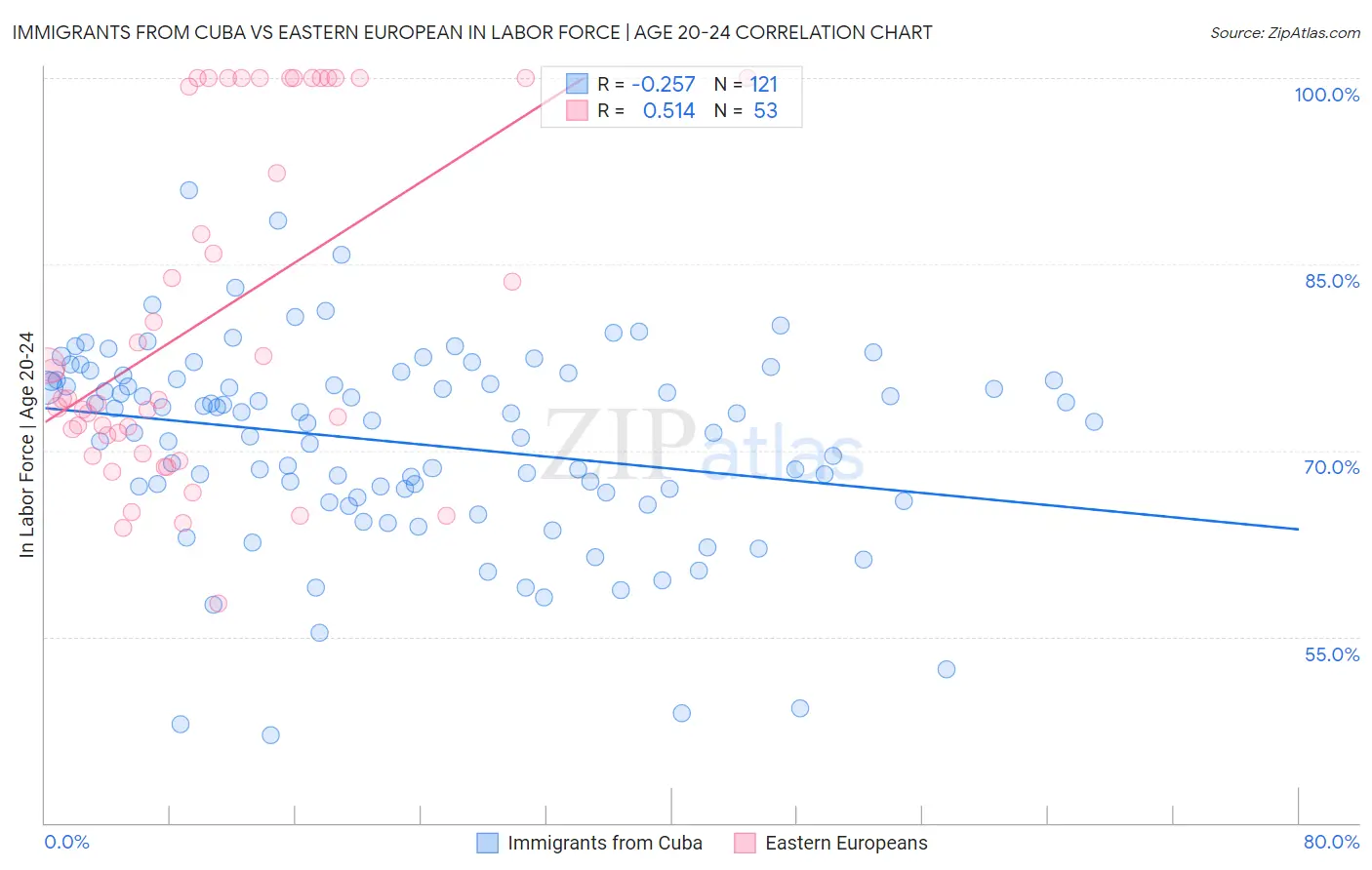 Immigrants from Cuba vs Eastern European In Labor Force | Age 20-24