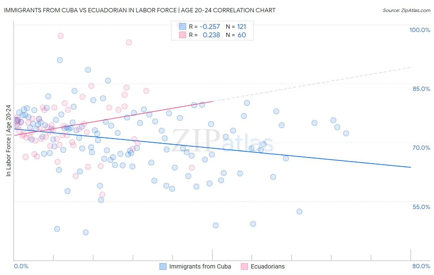 Immigrants from Cuba vs Ecuadorian In Labor Force | Age 20-24