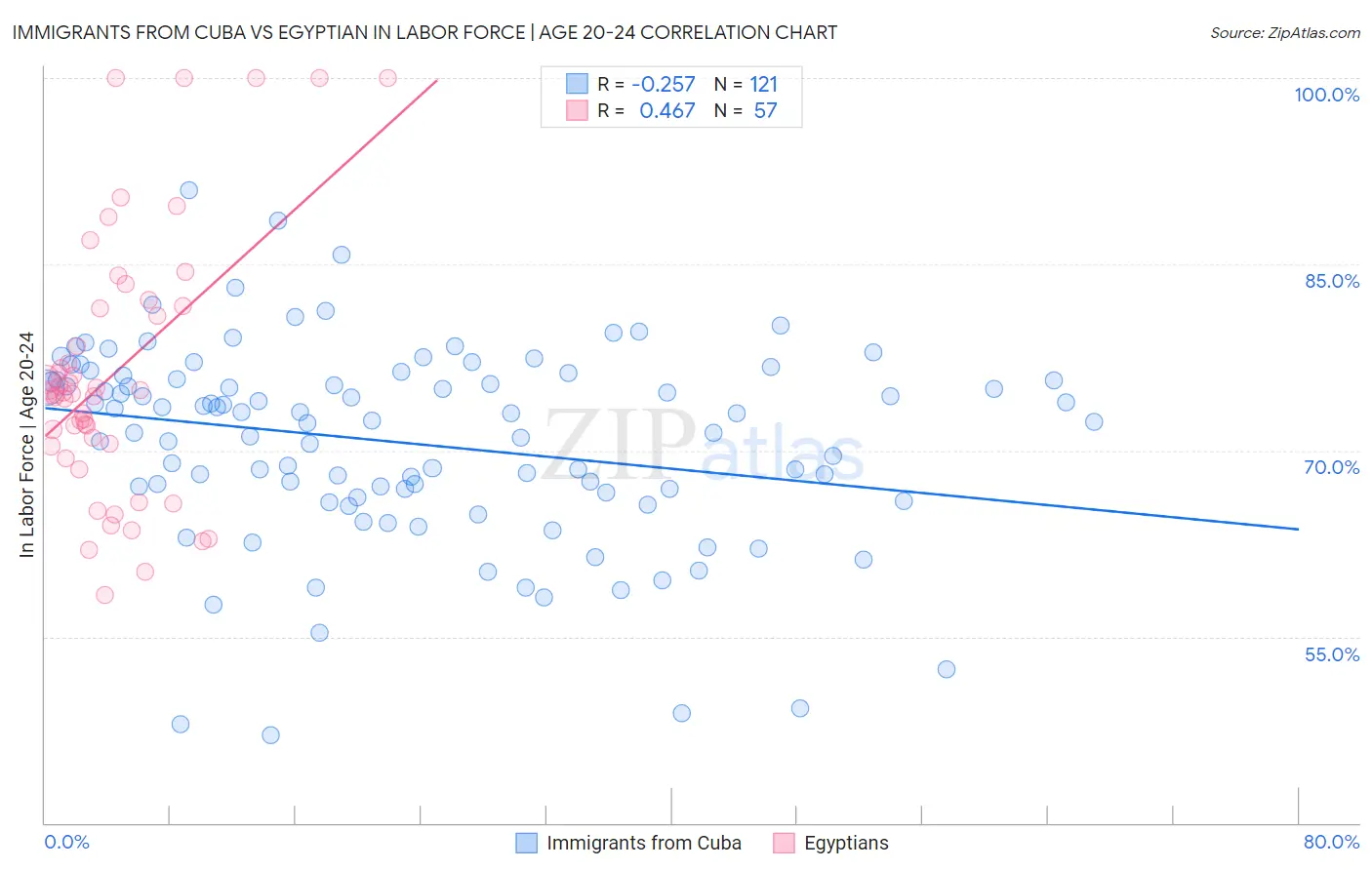 Immigrants from Cuba vs Egyptian In Labor Force | Age 20-24