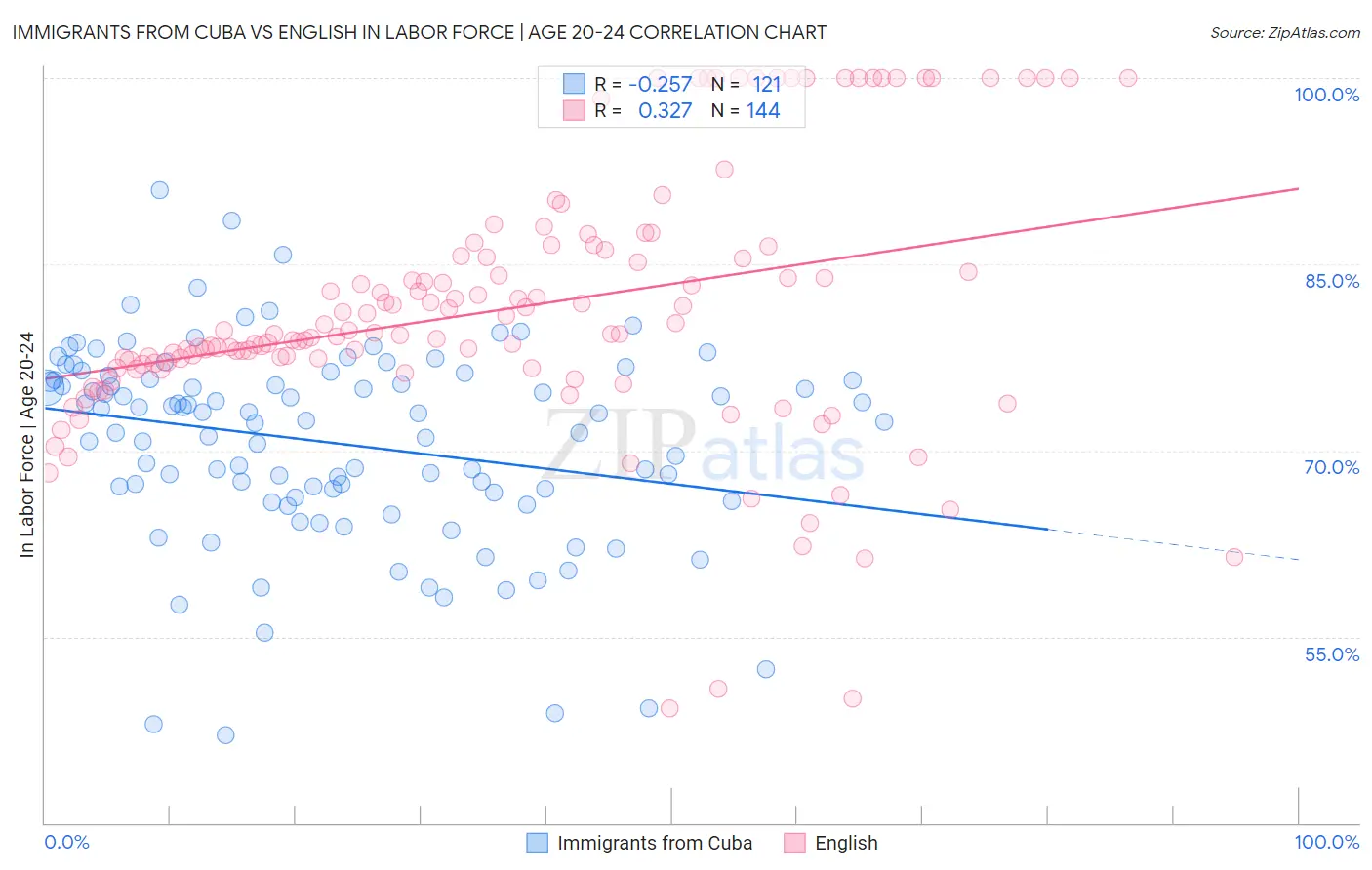 Immigrants from Cuba vs English In Labor Force | Age 20-24