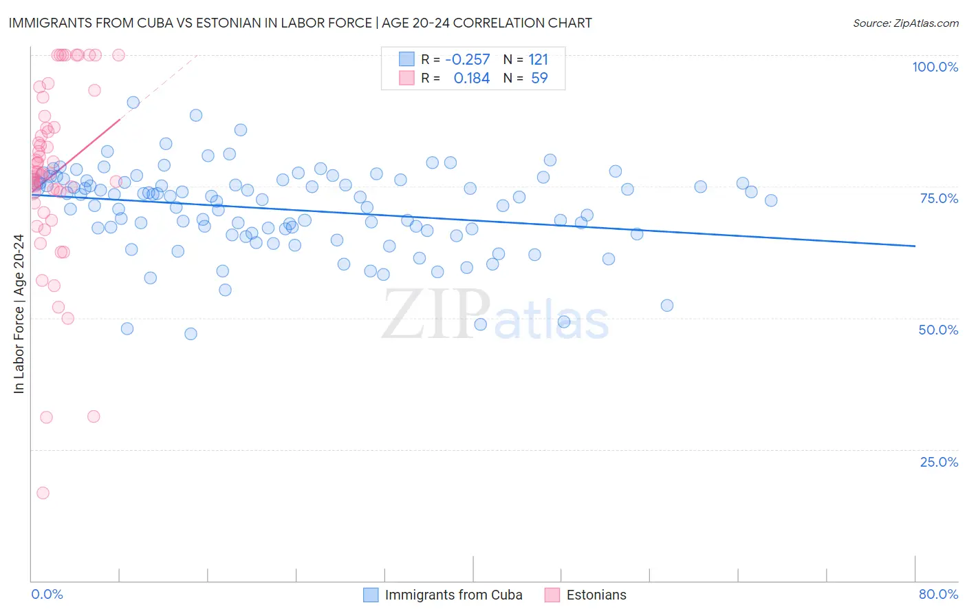 Immigrants from Cuba vs Estonian In Labor Force | Age 20-24