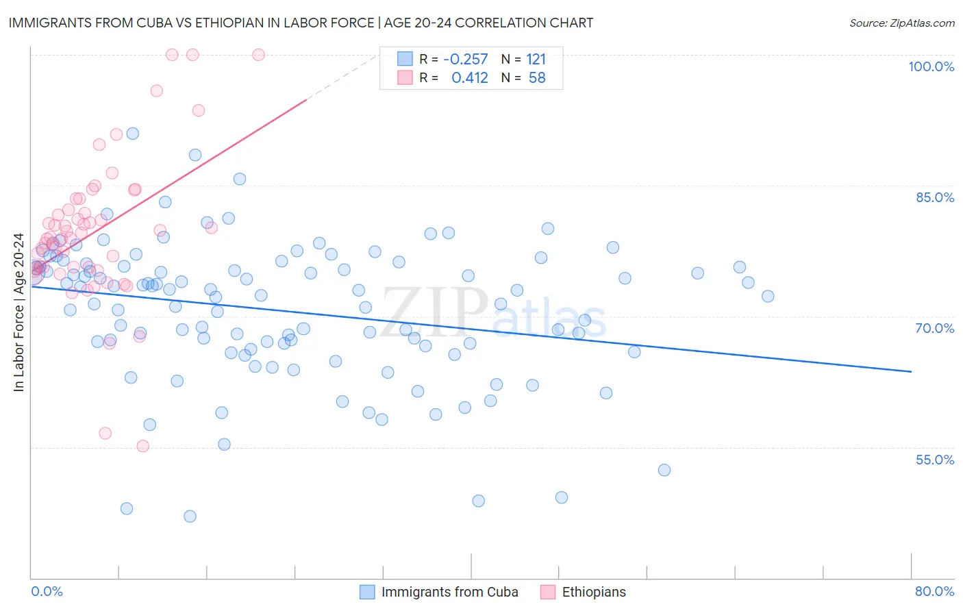 Immigrants from Cuba vs Ethiopian In Labor Force | Age 20-24