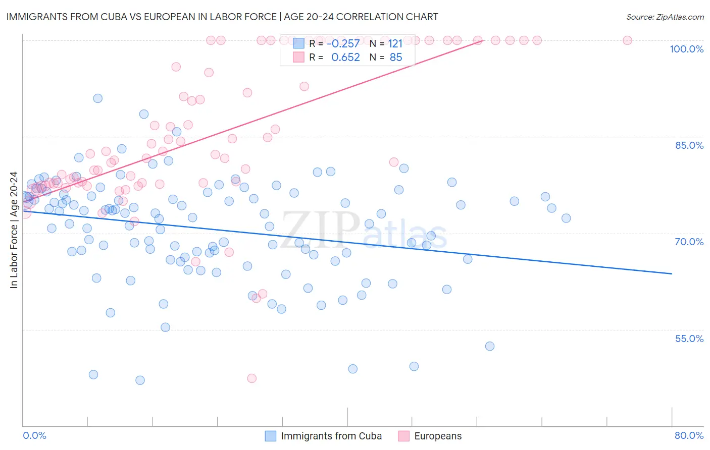 Immigrants from Cuba vs European In Labor Force | Age 20-24