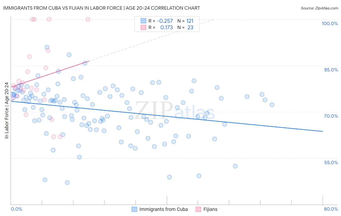 Immigrants from Cuba vs Fijian In Labor Force | Age 20-24