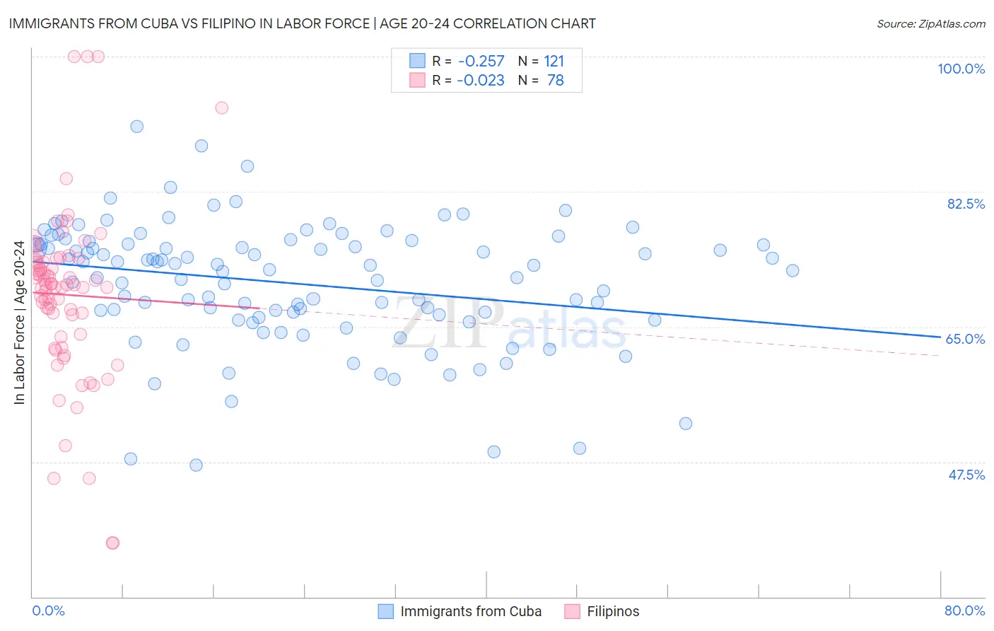 Immigrants from Cuba vs Filipino In Labor Force | Age 20-24