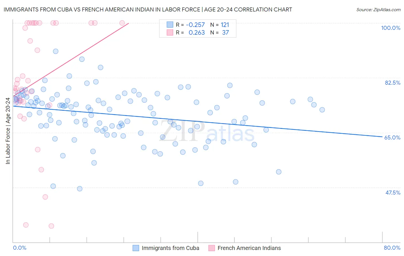 Immigrants from Cuba vs French American Indian In Labor Force | Age 20-24