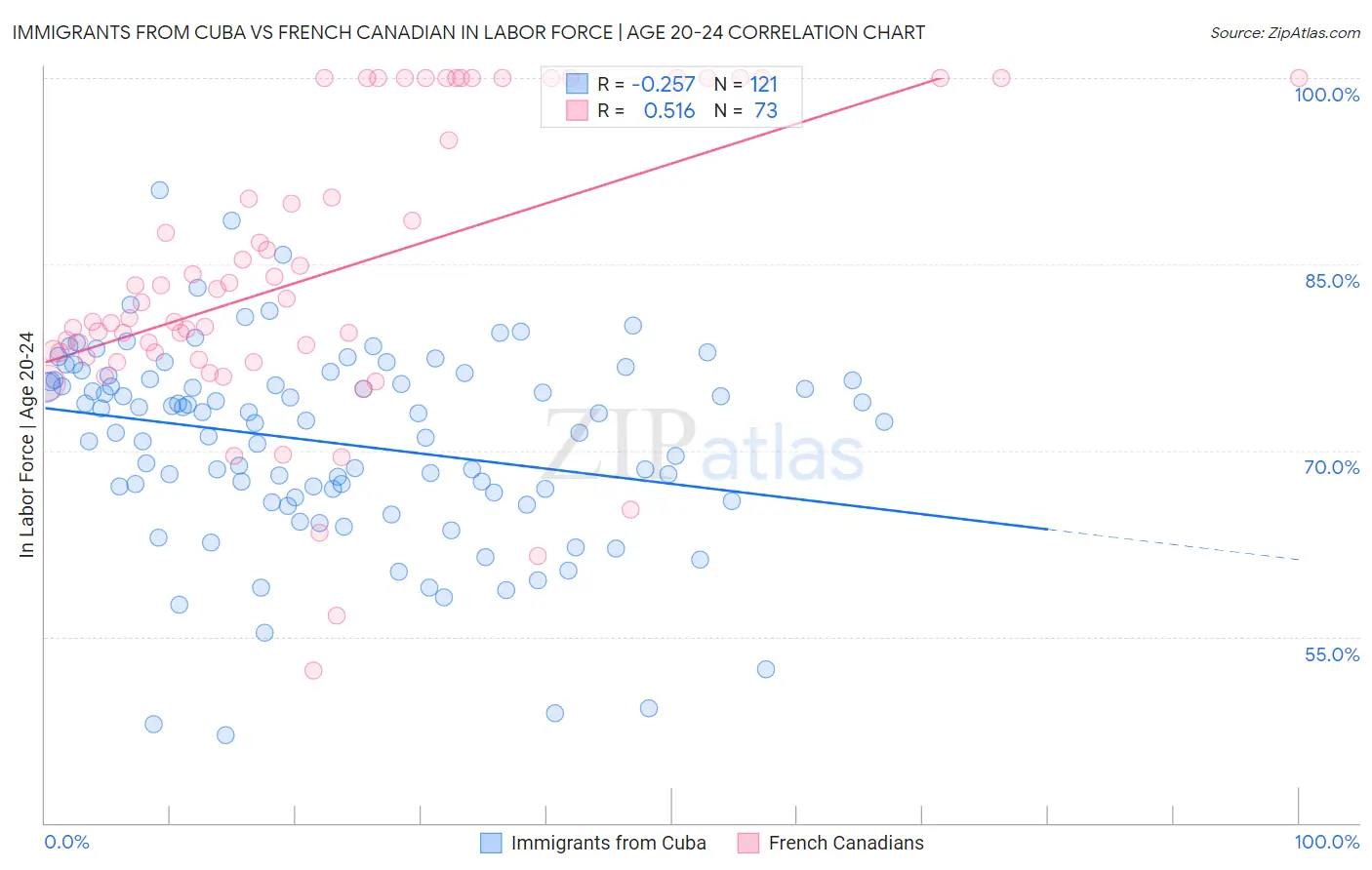 Immigrants from Cuba vs French Canadian In Labor Force | Age 20-24
