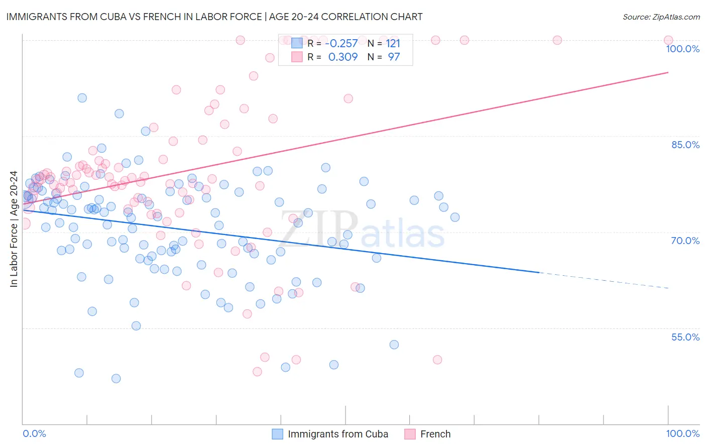 Immigrants from Cuba vs French In Labor Force | Age 20-24