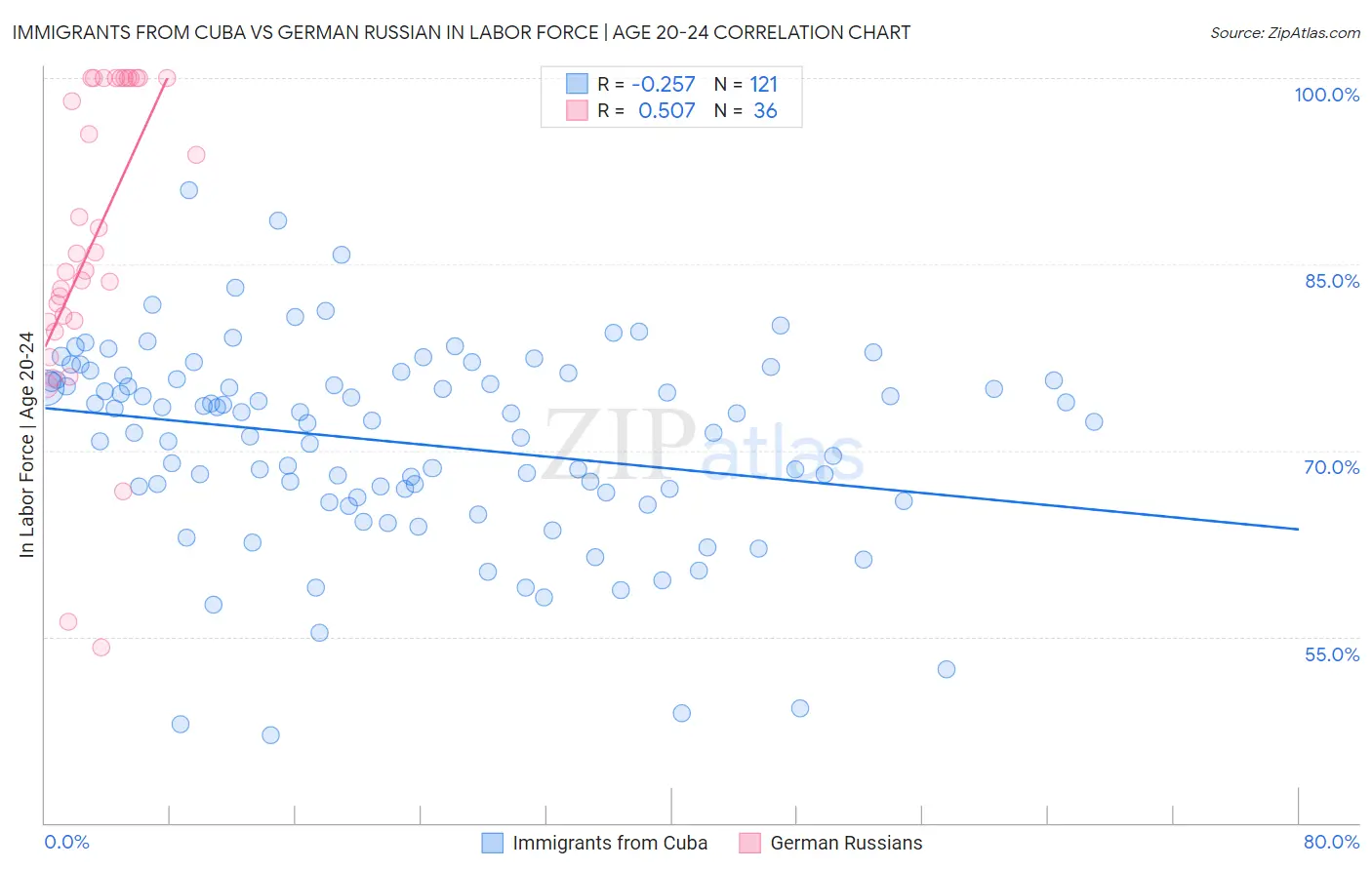 Immigrants from Cuba vs German Russian In Labor Force | Age 20-24