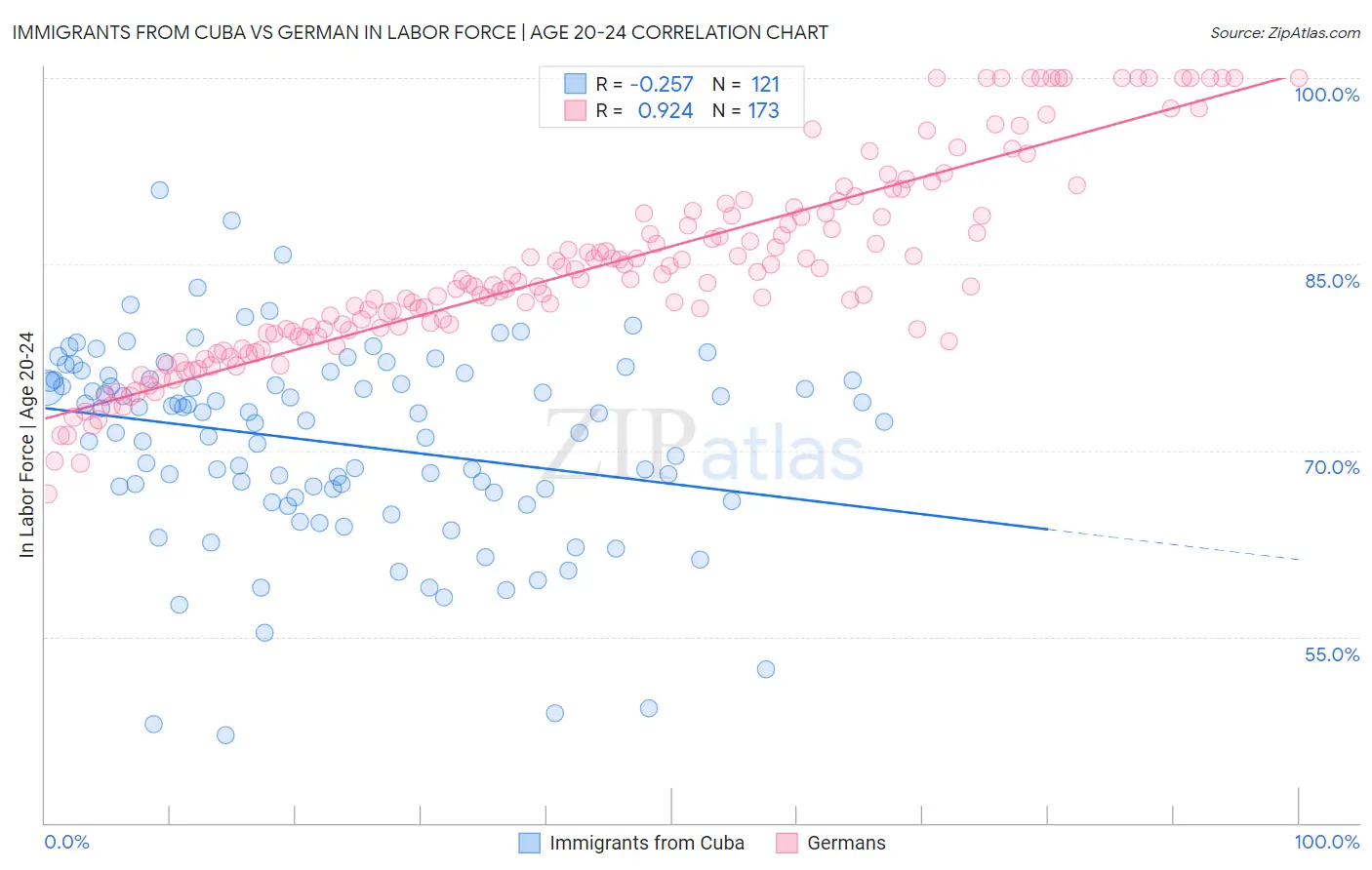 Immigrants from Cuba vs German In Labor Force | Age 20-24