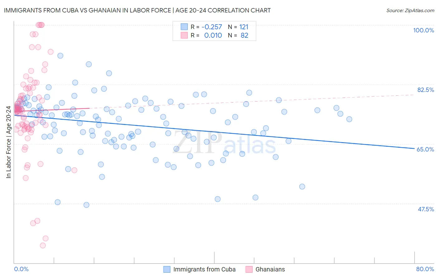 Immigrants from Cuba vs Ghanaian In Labor Force | Age 20-24
