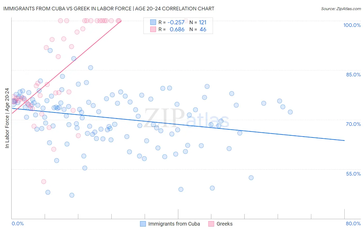 Immigrants from Cuba vs Greek In Labor Force | Age 20-24