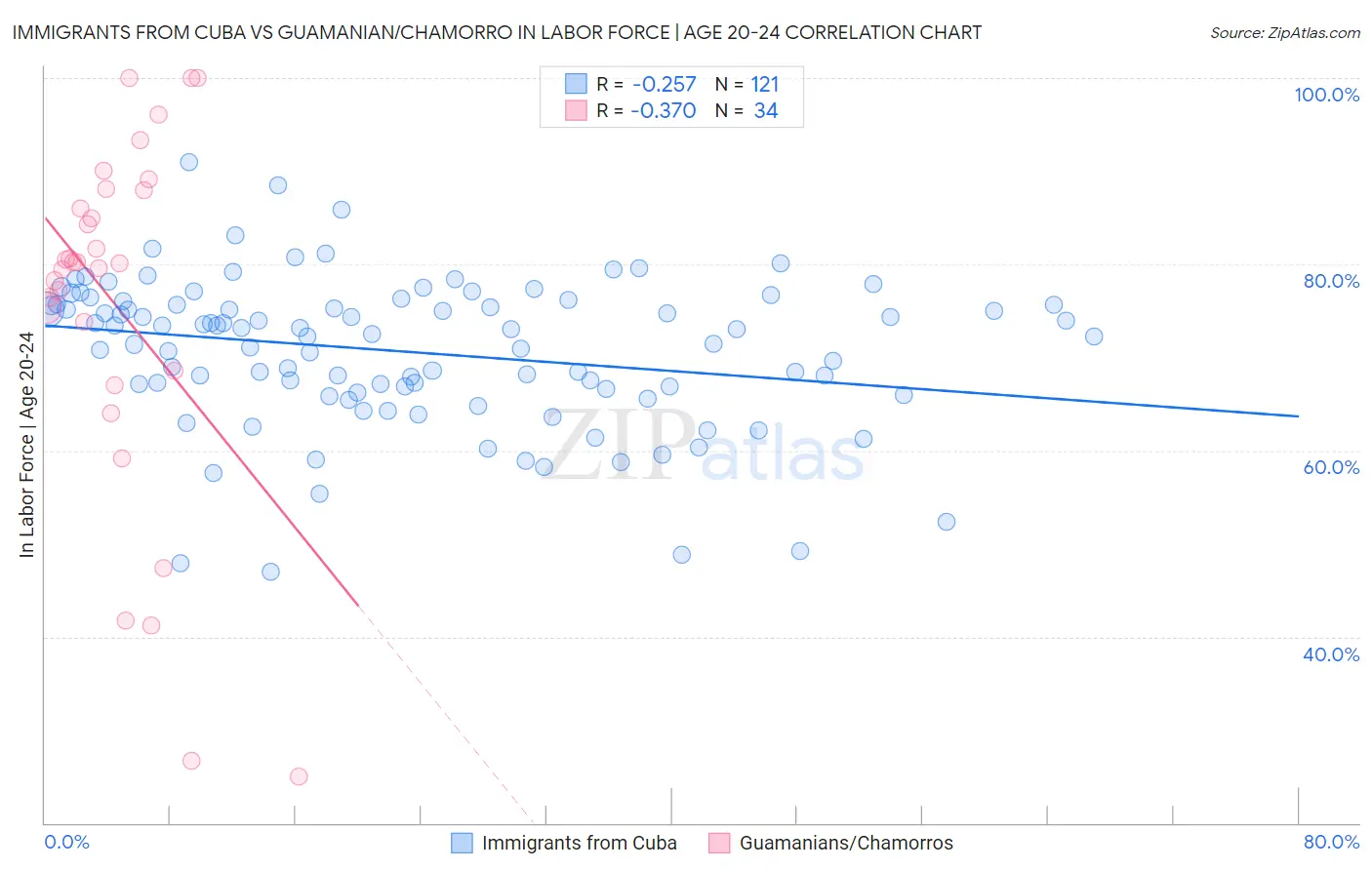 Immigrants from Cuba vs Guamanian/Chamorro In Labor Force | Age 20-24