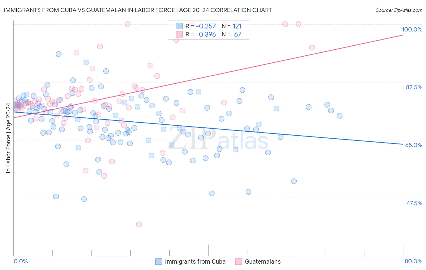 Immigrants from Cuba vs Guatemalan In Labor Force | Age 20-24