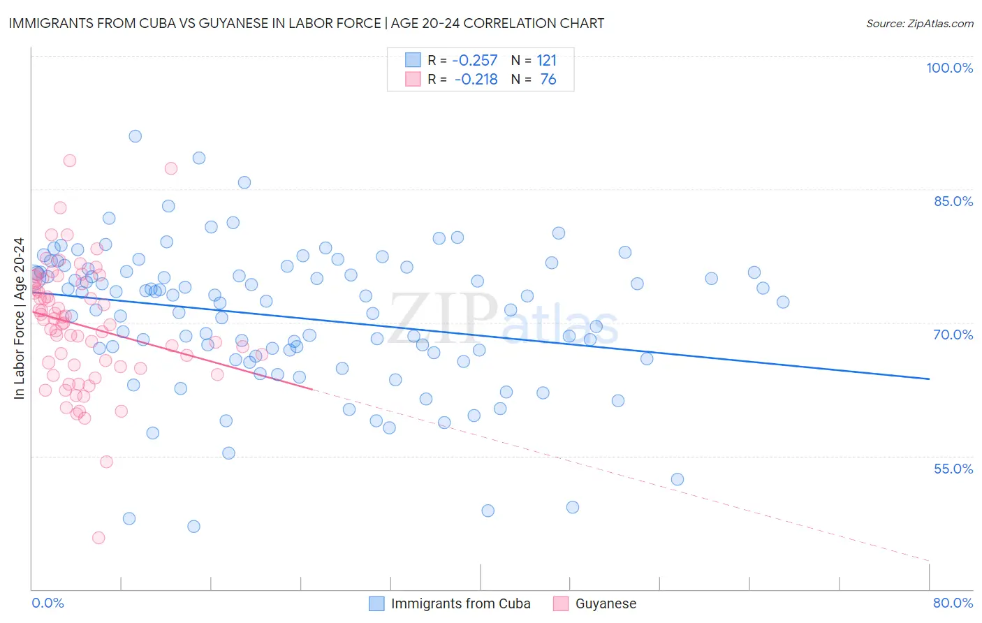 Immigrants from Cuba vs Guyanese In Labor Force | Age 20-24