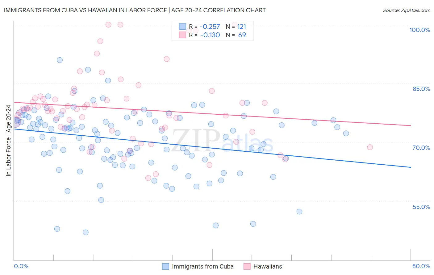 Immigrants from Cuba vs Hawaiian In Labor Force | Age 20-24
