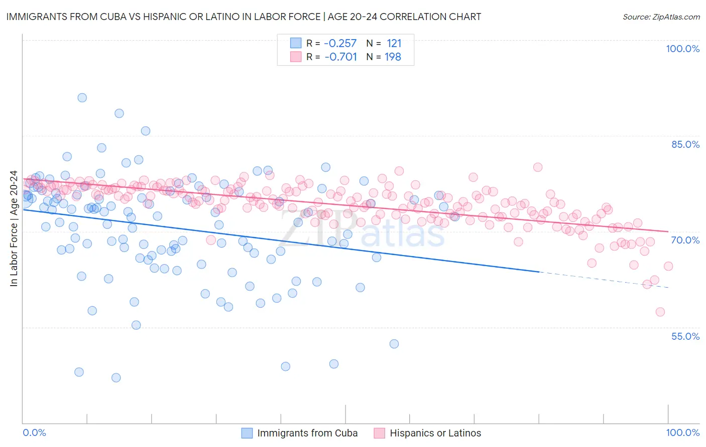 Immigrants from Cuba vs Hispanic or Latino In Labor Force | Age 20-24