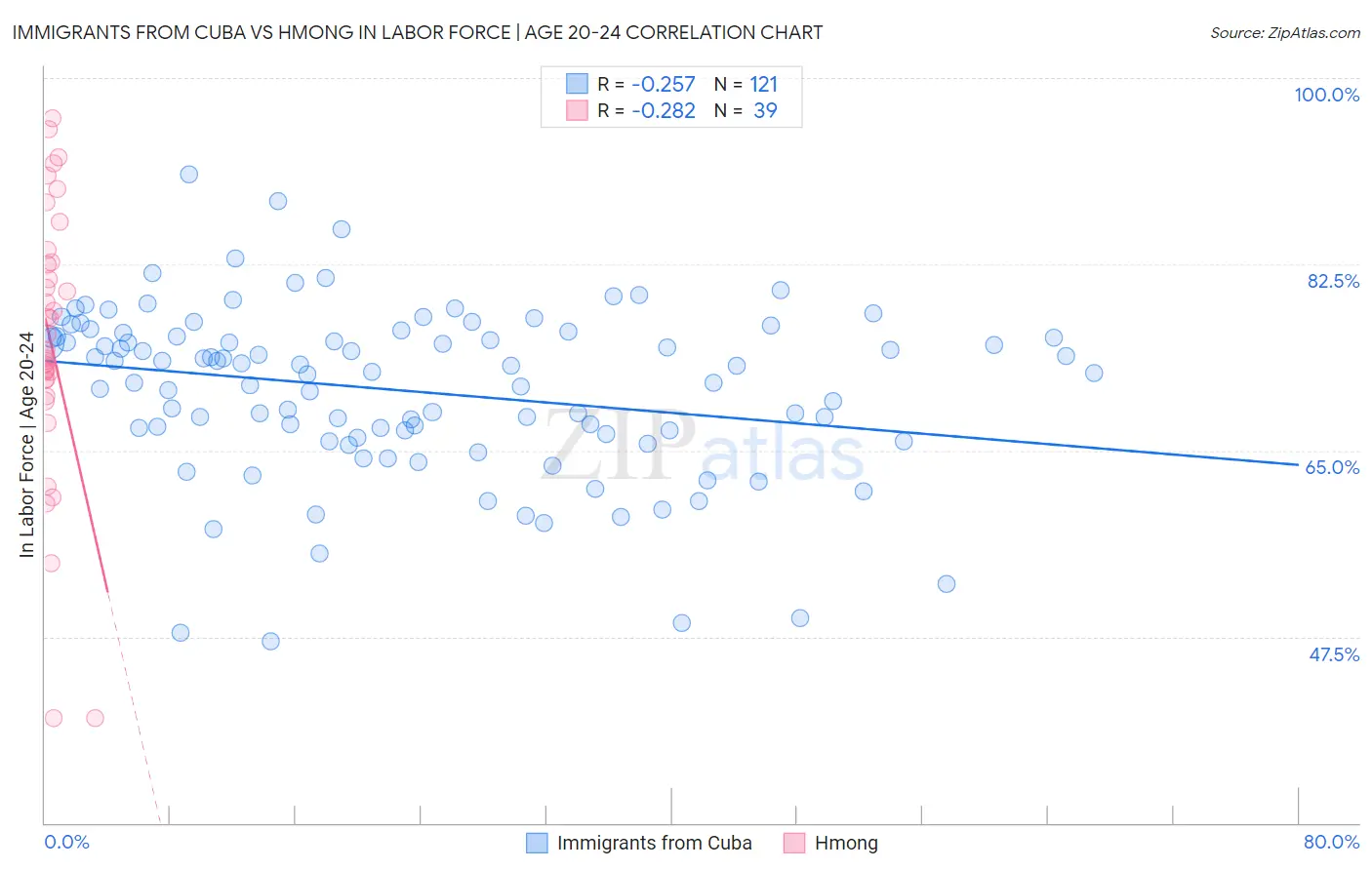 Immigrants from Cuba vs Hmong In Labor Force | Age 20-24