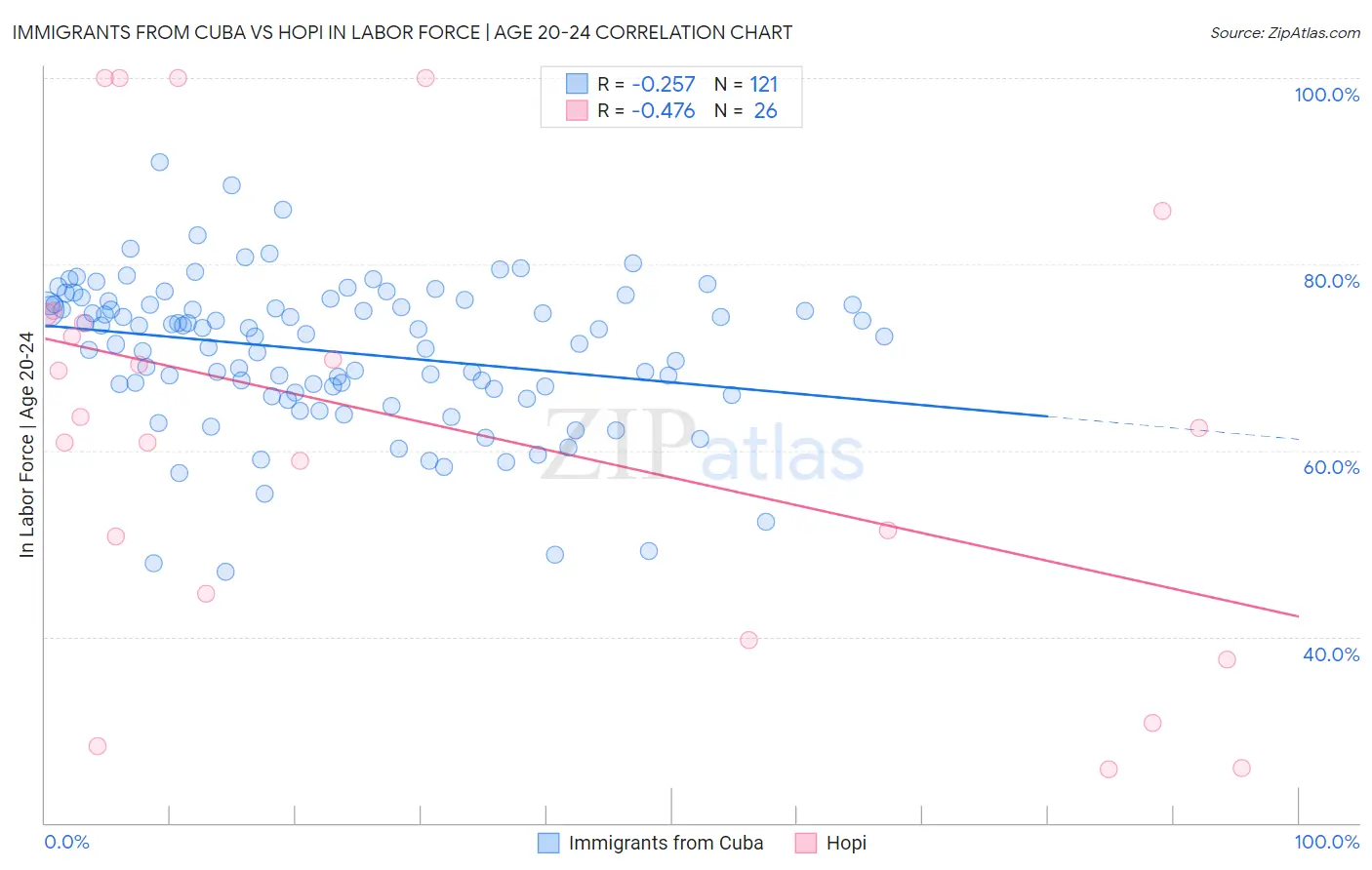 Immigrants from Cuba vs Hopi In Labor Force | Age 20-24