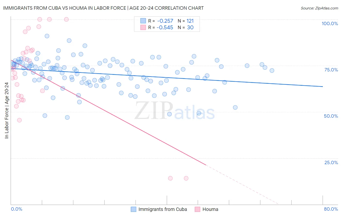 Immigrants from Cuba vs Houma In Labor Force | Age 20-24
