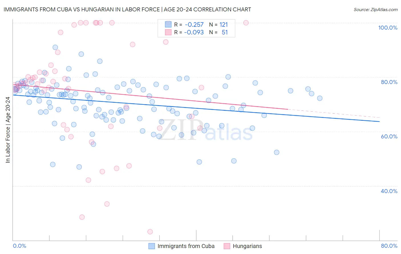Immigrants from Cuba vs Hungarian In Labor Force | Age 20-24