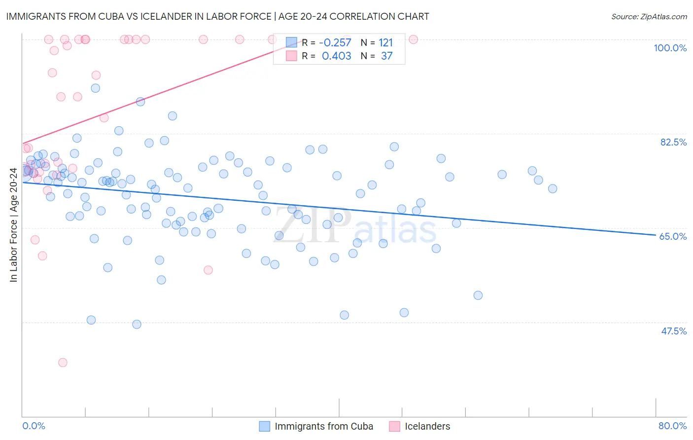 Immigrants from Cuba vs Icelander In Labor Force | Age 20-24