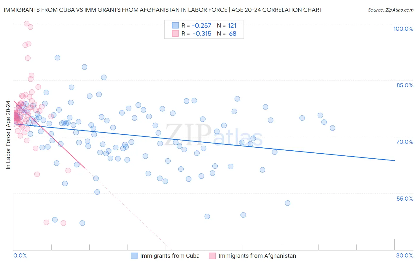 Immigrants from Cuba vs Immigrants from Afghanistan In Labor Force | Age 20-24
