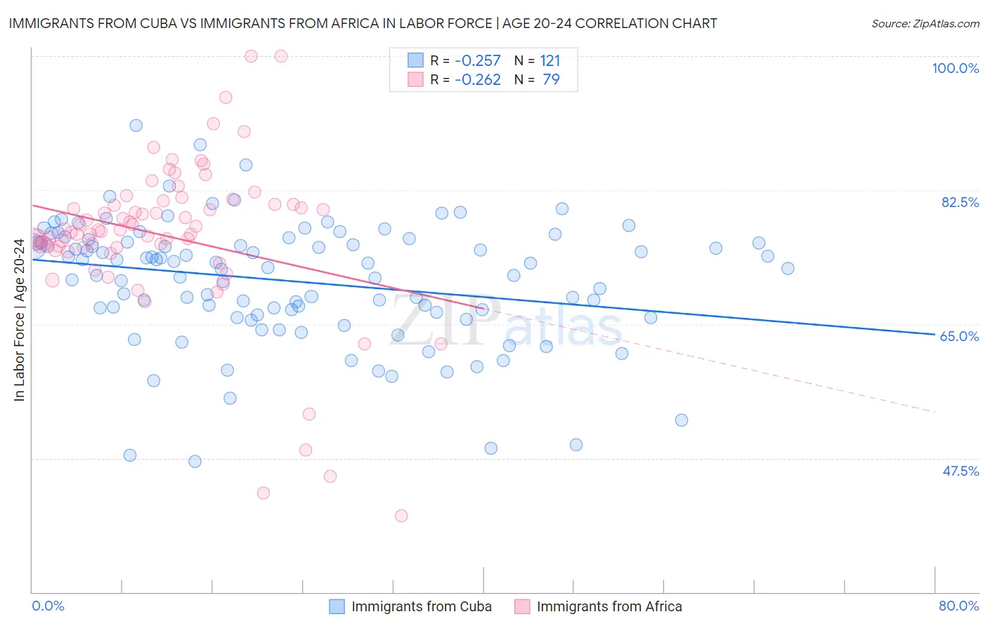Immigrants from Cuba vs Immigrants from Africa In Labor Force | Age 20-24