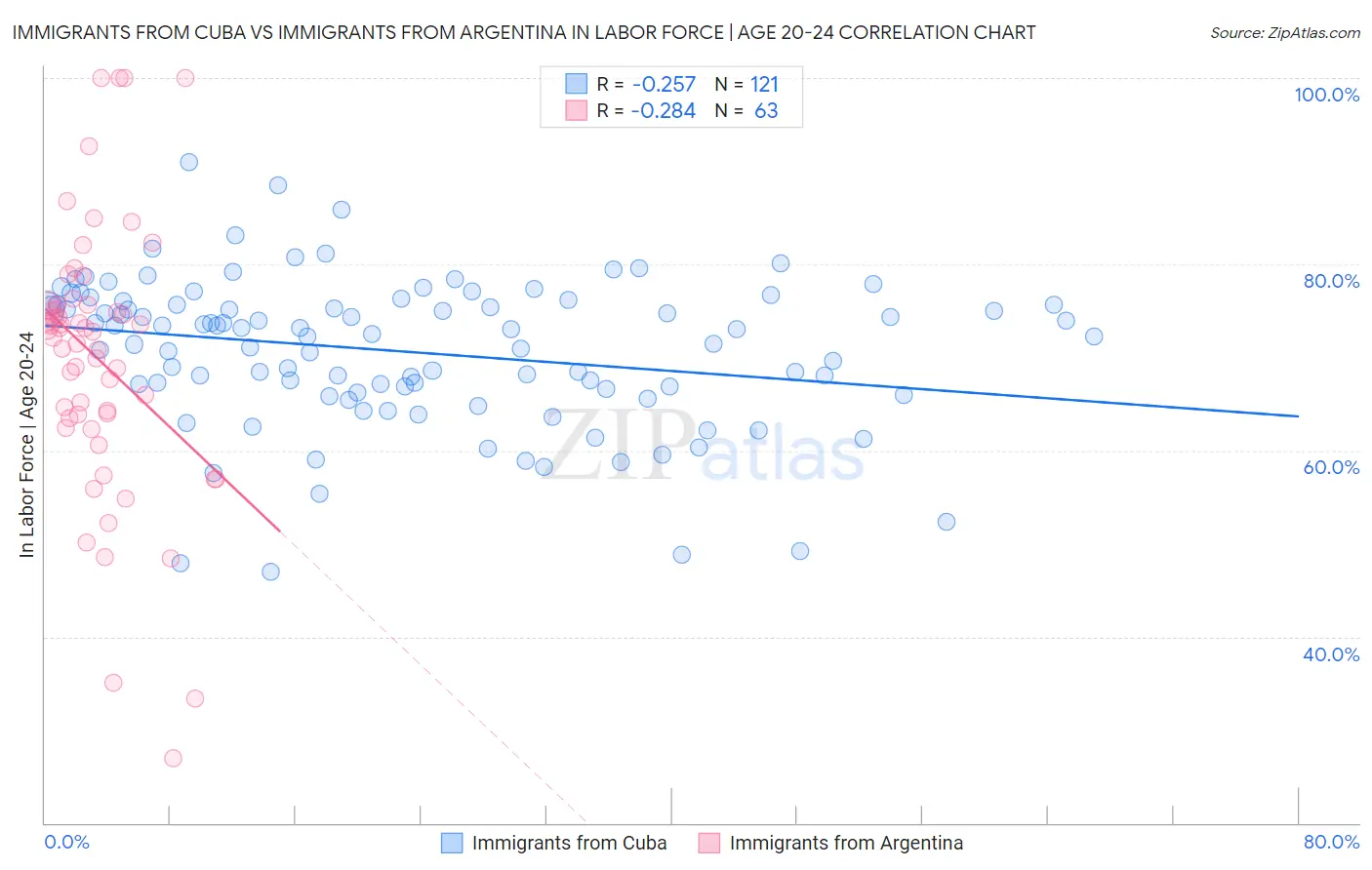 Immigrants from Cuba vs Immigrants from Argentina In Labor Force | Age 20-24