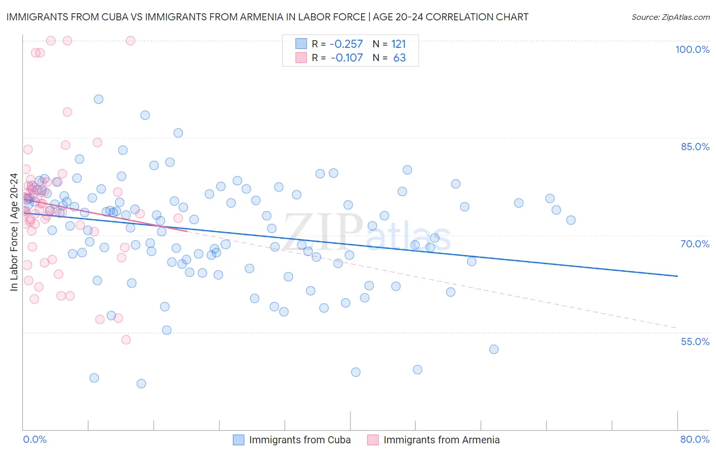 Immigrants from Cuba vs Immigrants from Armenia In Labor Force | Age 20-24
