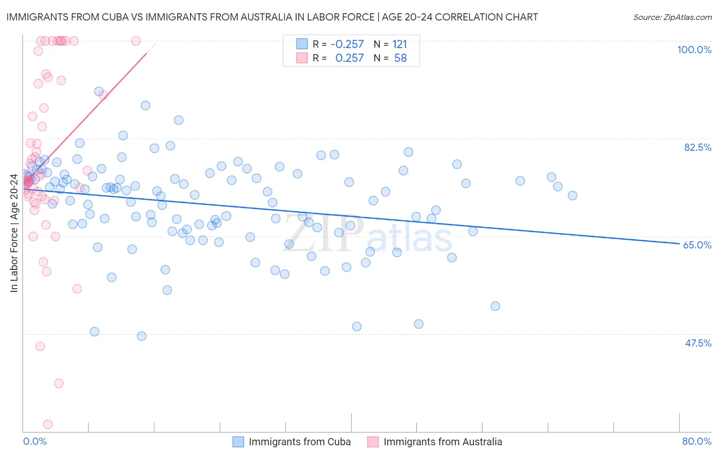 Immigrants from Cuba vs Immigrants from Australia In Labor Force | Age 20-24