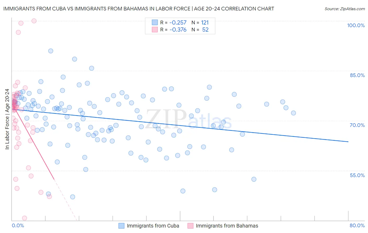 Immigrants from Cuba vs Immigrants from Bahamas In Labor Force | Age 20-24