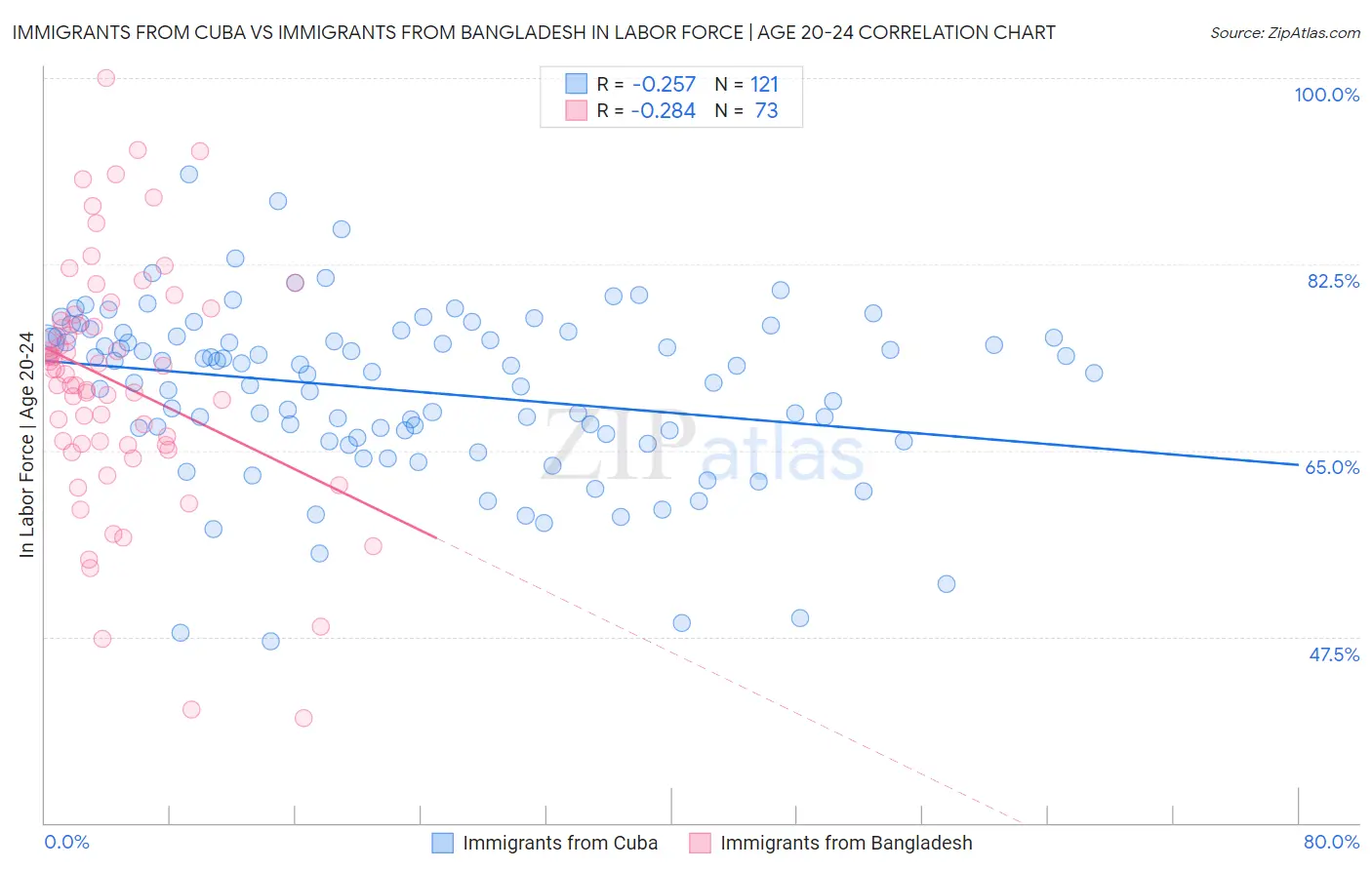 Immigrants from Cuba vs Immigrants from Bangladesh In Labor Force | Age 20-24