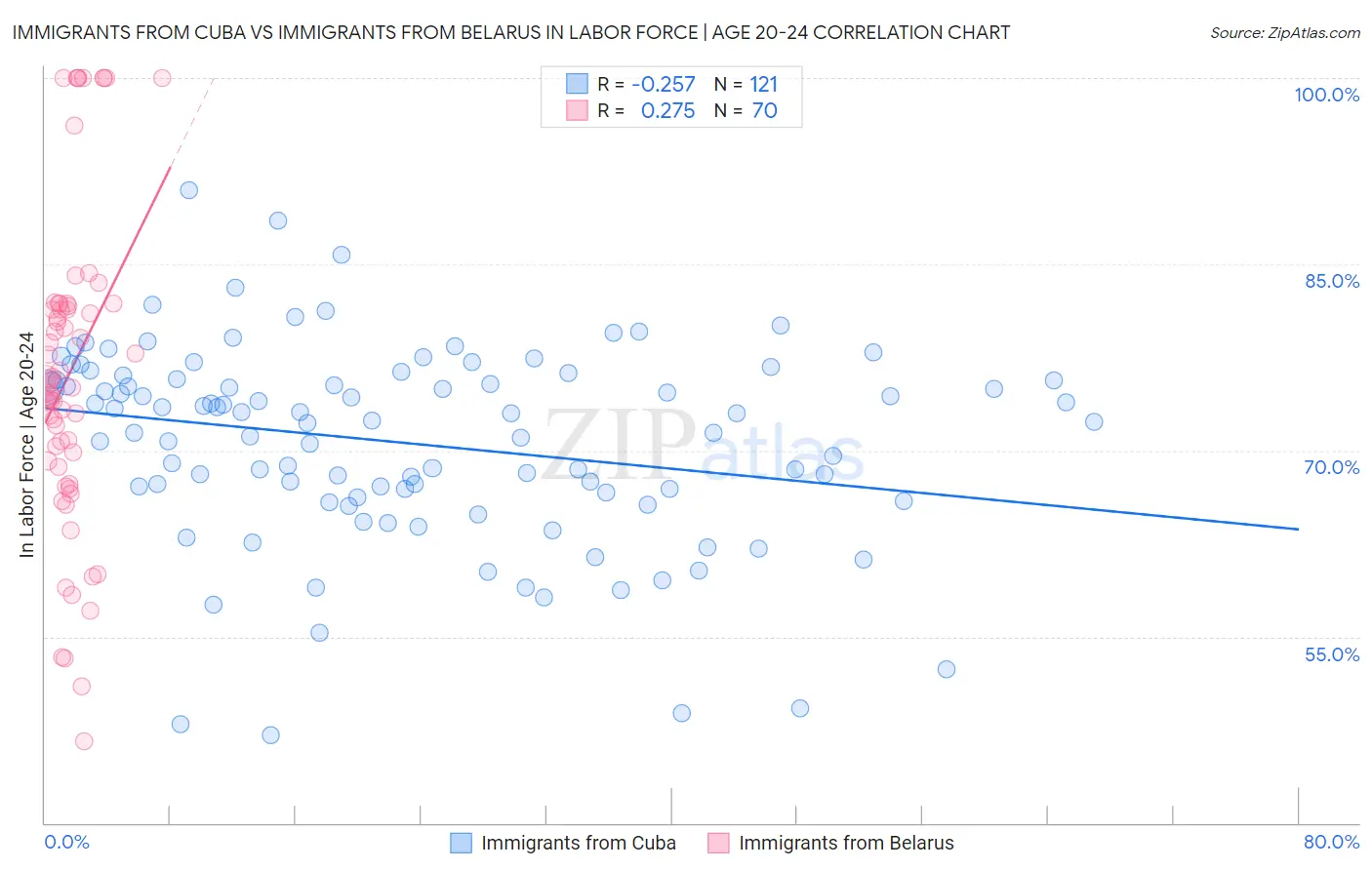 Immigrants from Cuba vs Immigrants from Belarus In Labor Force | Age 20-24