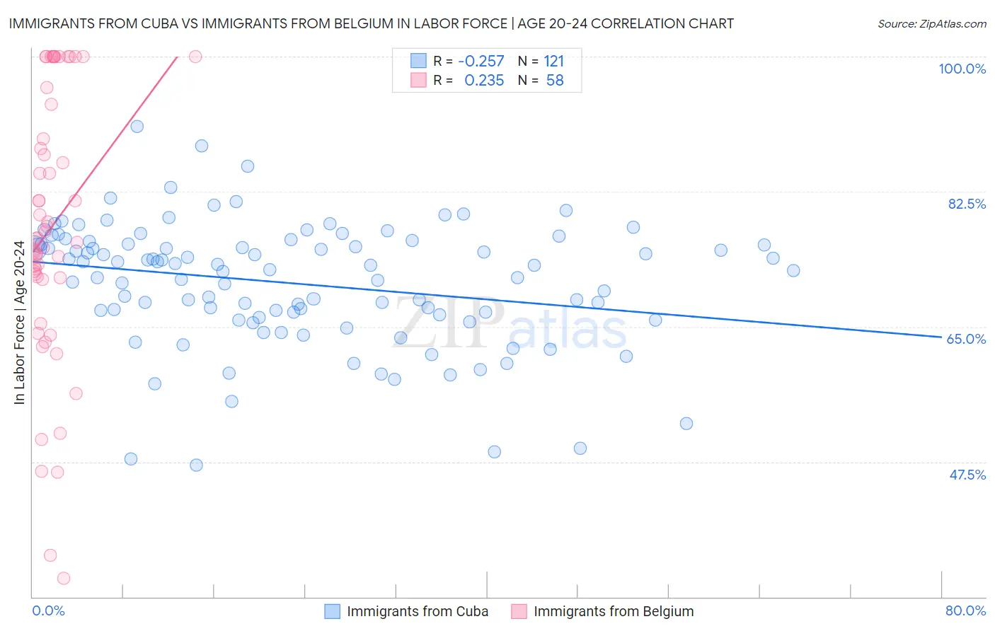 Immigrants from Cuba vs Immigrants from Belgium In Labor Force | Age 20-24