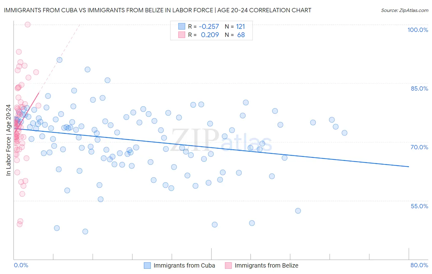 Immigrants from Cuba vs Immigrants from Belize In Labor Force | Age 20-24