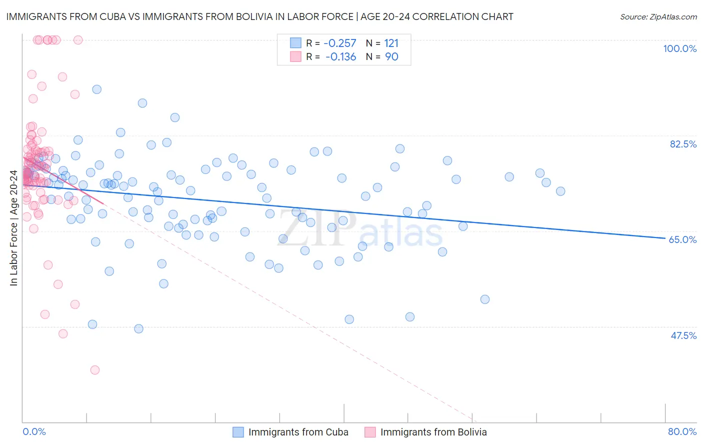Immigrants from Cuba vs Immigrants from Bolivia In Labor Force | Age 20-24