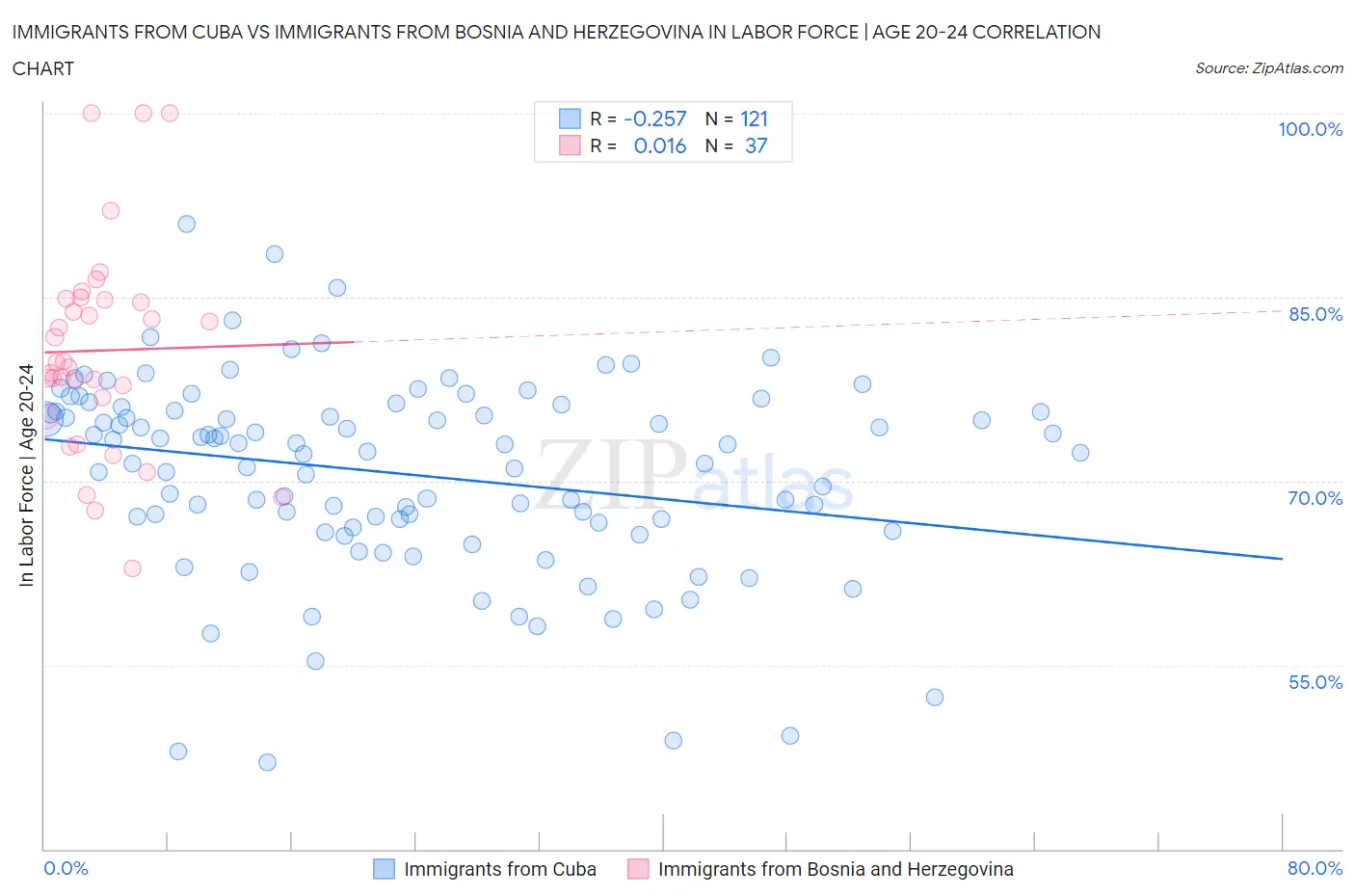 Immigrants from Cuba vs Immigrants from Bosnia and Herzegovina In Labor Force | Age 20-24