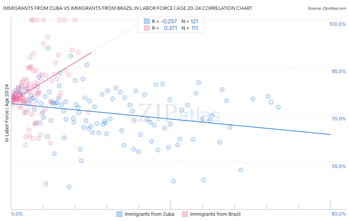 Immigrants from Cuba vs Immigrants from Brazil In Labor Force | Age 20-24