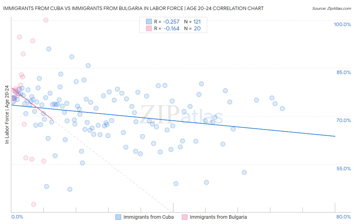 Immigrants from Cuba vs Immigrants from Bulgaria In Labor Force | Age 20-24