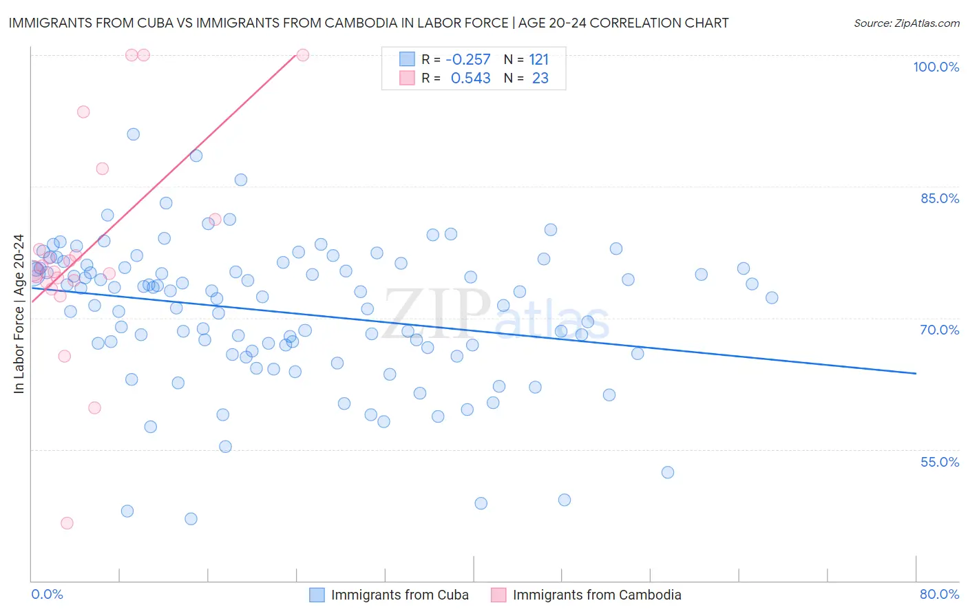 Immigrants from Cuba vs Immigrants from Cambodia In Labor Force | Age 20-24