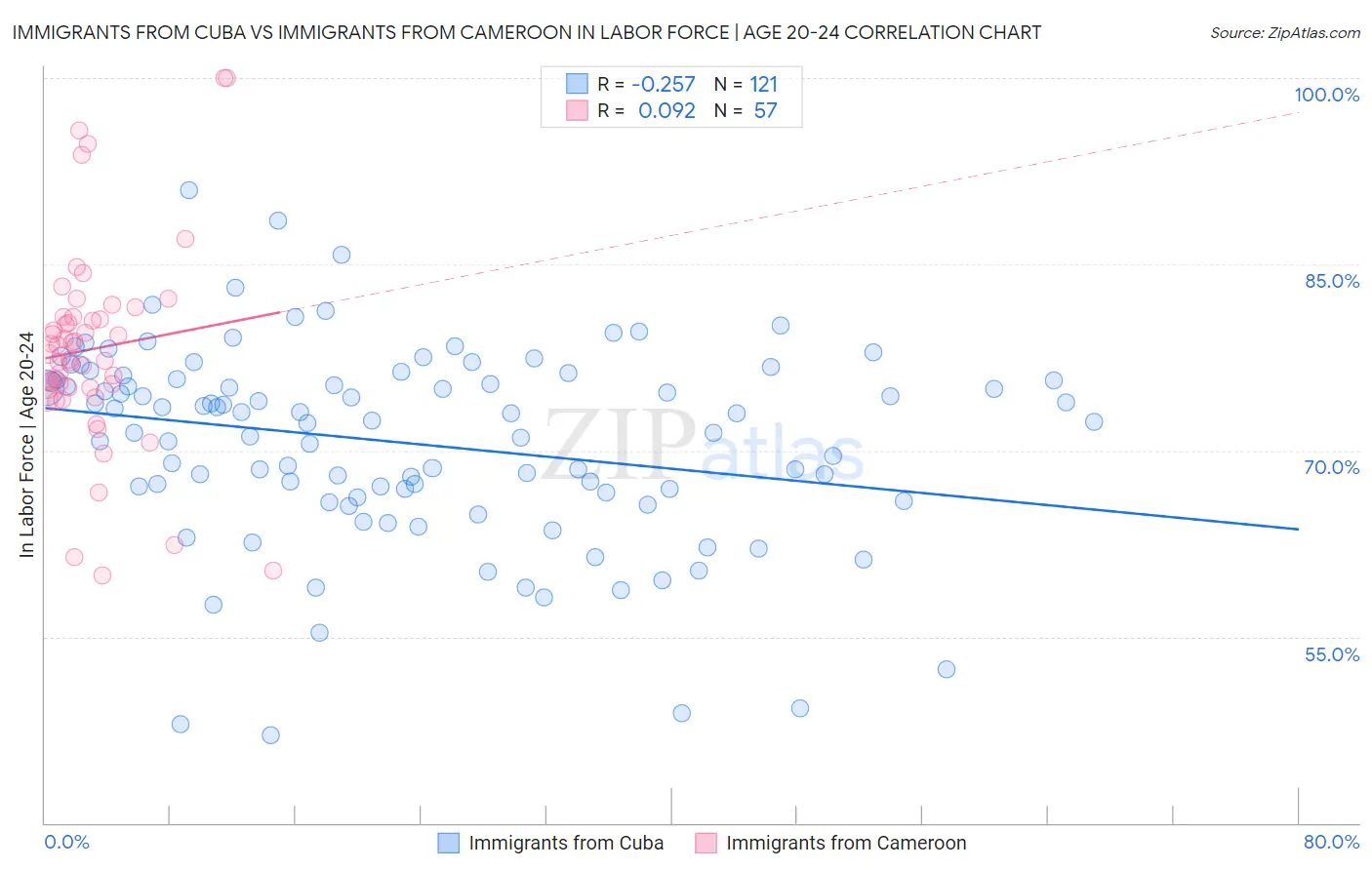 Immigrants from Cuba vs Immigrants from Cameroon In Labor Force | Age 20-24