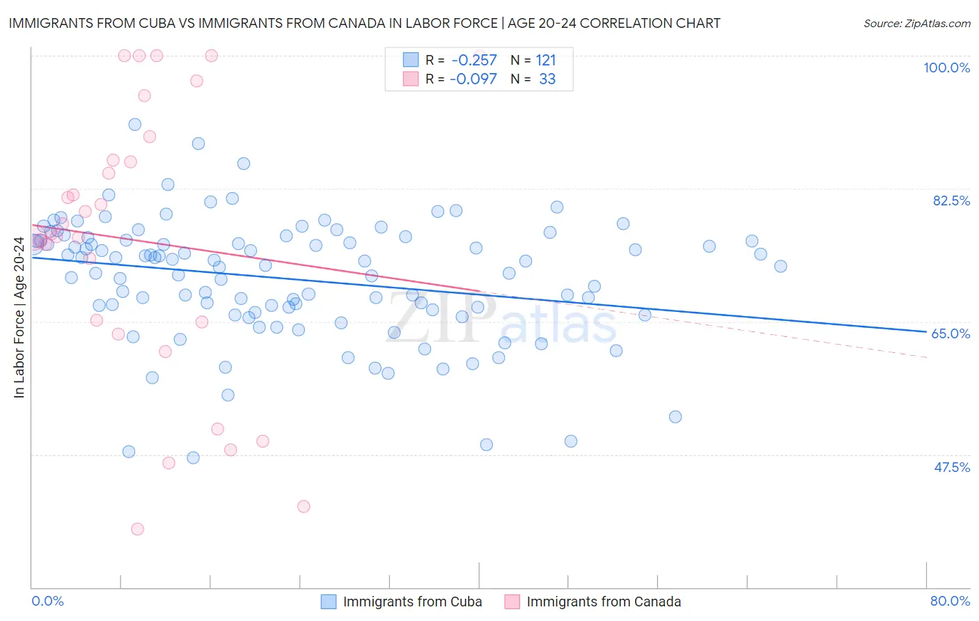 Immigrants from Cuba vs Immigrants from Canada In Labor Force | Age 20-24